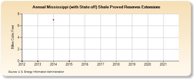 Mississippi (with State off) Shale Proved Reserves Extensions (Billion Cubic Feet)