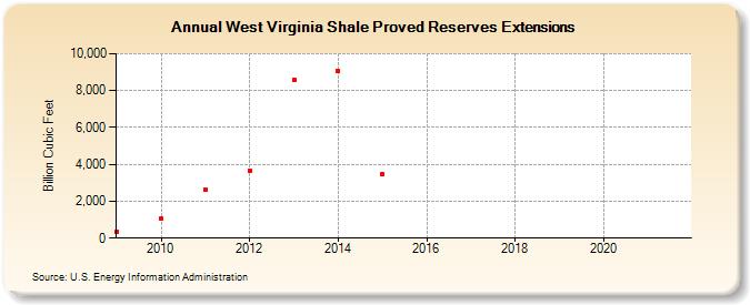 West Virginia Shale Proved Reserves Extensions (Billion Cubic Feet)