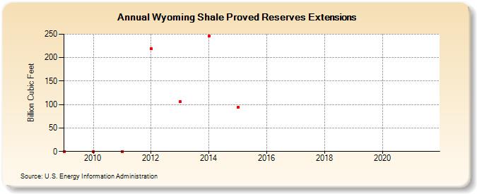 Wyoming Shale Proved Reserves Extensions (Billion Cubic Feet)