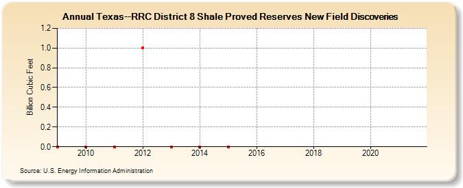 Texas--RRC District 8 Shale Proved Reserves New Field Discoveries (Billion Cubic Feet)