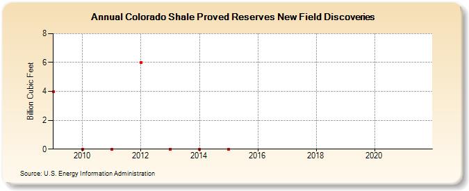 Colorado Shale Proved Reserves New Field Discoveries (Billion Cubic Feet)
