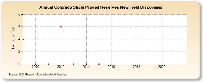 Colorado Shale Proved Reserves New Field Discoveries (Billion Cubic Feet)