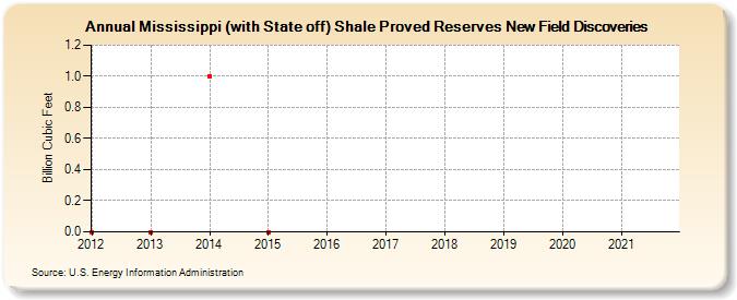 Mississippi (with State off) Shale Proved Reserves New Field Discoveries (Billion Cubic Feet)