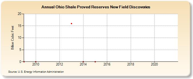 Ohio Shale Proved Reserves New Field Discoveries (Billion Cubic Feet)