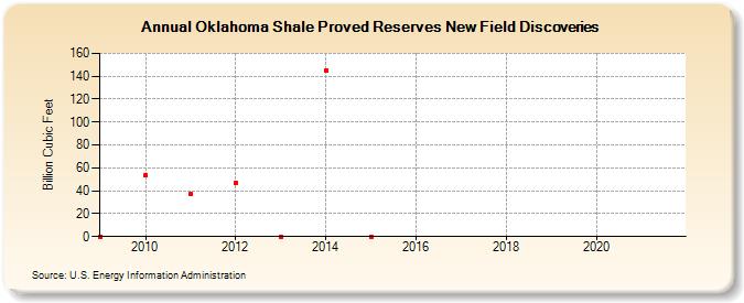 Oklahoma Shale Proved Reserves New Field Discoveries (Billion Cubic Feet)