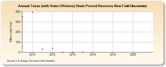 Texas (with State Offshore) Shale Proved Reserves New Field Discoveries (Billion Cubic Feet)