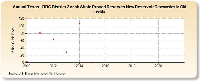 Texas--RRC District 2 onsh Shale Proved Reserves New Reservoir Discoveries in Old Fields (Billion Cubic Feet)
