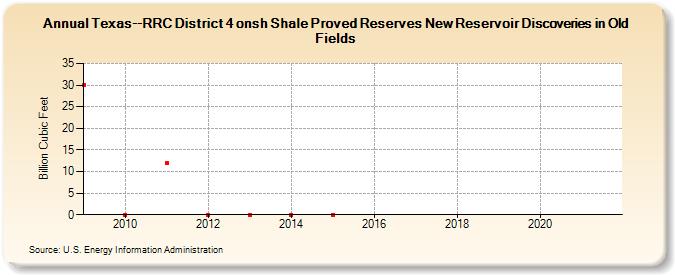 Texas--RRC District 4 onsh Shale Proved Reserves New Reservoir Discoveries in Old Fields (Billion Cubic Feet)