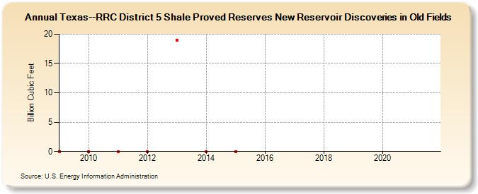 Texas--RRC District 5 Shale Proved Reserves New Reservoir Discoveries in Old Fields (Billion Cubic Feet)