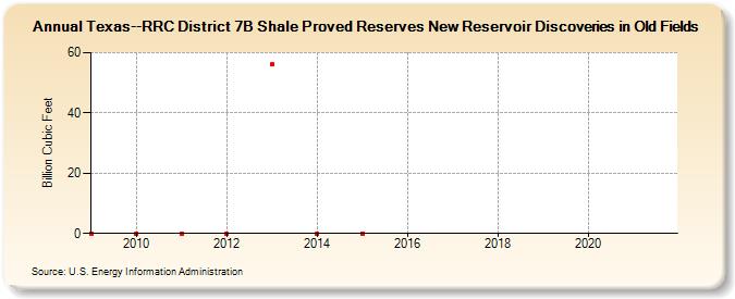 Texas--RRC District 7B Shale Proved Reserves New Reservoir Discoveries in Old Fields (Billion Cubic Feet)