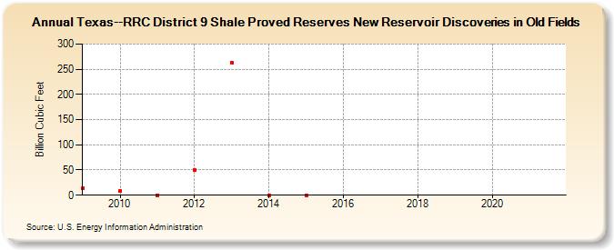 Texas--RRC District 9 Shale Proved Reserves New Reservoir Discoveries in Old Fields (Billion Cubic Feet)