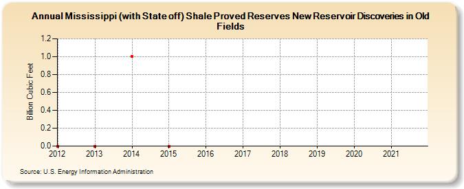 Mississippi (with State off) Shale Proved Reserves New Reservoir Discoveries in Old Fields (Billion Cubic Feet)