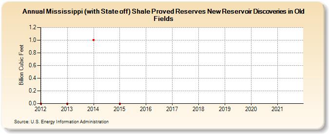 Mississippi (with State off) Shale Proved Reserves New Reservoir Discoveries in Old Fields (Billion Cubic Feet)