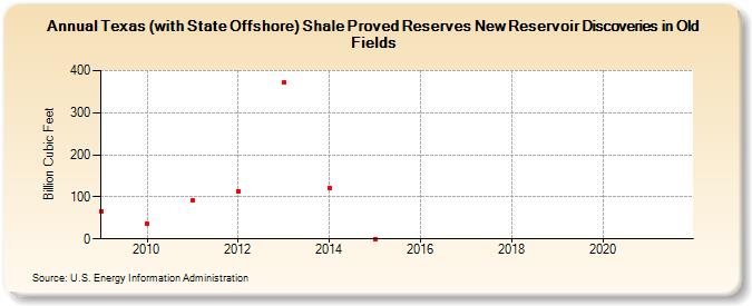 Texas (with State Offshore) Shale Proved Reserves New Reservoir Discoveries in Old Fields (Billion Cubic Feet)