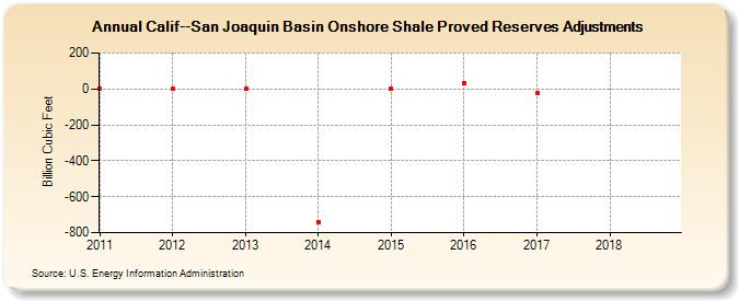 Calif--San Joaquin Basin Onshore Shale Proved Reserves Adjustments (Billion Cubic Feet)