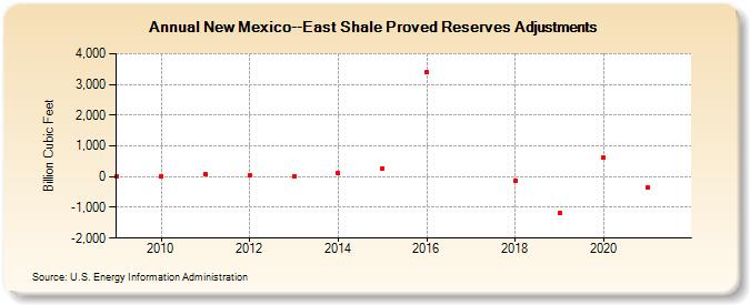 New Mexico--East Shale Proved Reserves Adjustments (Billion Cubic Feet)