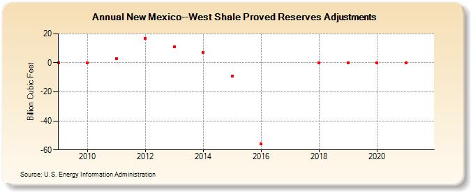 New Mexico--West Shale Proved Reserves Adjustments (Billion Cubic Feet)