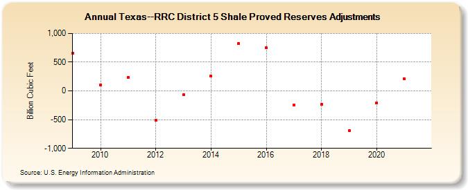 Texas--RRC District 5 Shale Proved Reserves Adjustments (Billion Cubic Feet)
