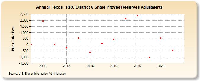 Texas--RRC District 6 Shale Proved Reserves Adjustments (Billion Cubic Feet)