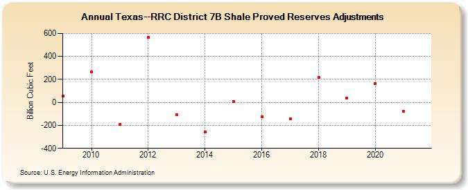 Texas--RRC District 7B Shale Proved Reserves Adjustments (Billion Cubic Feet)