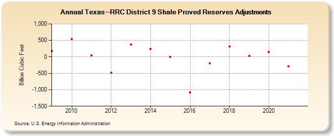 Texas--RRC District 9 Shale Proved Reserves Adjustments (Billion Cubic Feet)