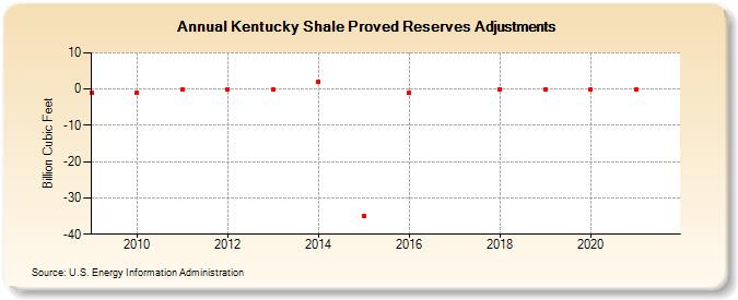 Kentucky Shale Proved Reserves Adjustments (Billion Cubic Feet)