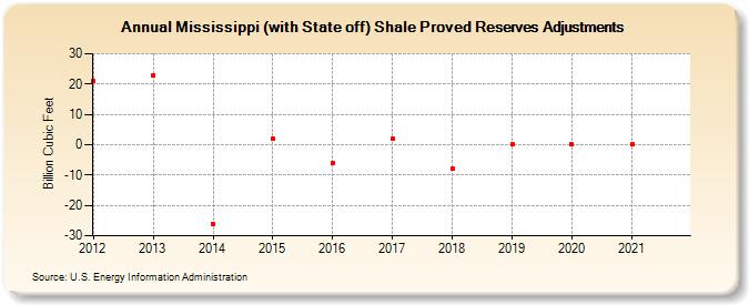 Mississippi (with State off) Shale Proved Reserves Adjustments (Billion Cubic Feet)