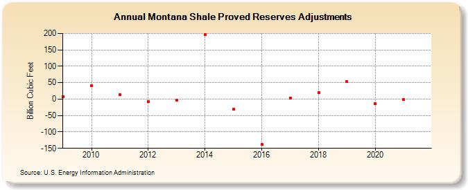 Montana Shale Proved Reserves Adjustments (Billion Cubic Feet)
