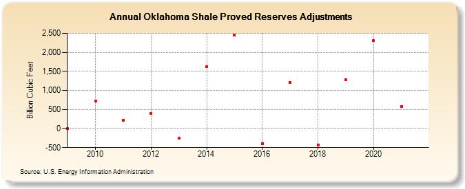 Oklahoma Shale Proved Reserves Adjustments (Billion Cubic Feet)