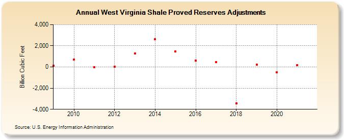 West Virginia Shale Proved Reserves Adjustments (Billion Cubic Feet)