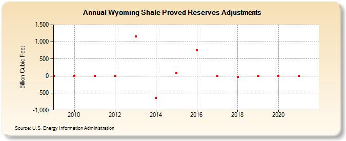 Wyoming Shale Proved Reserves Adjustments (Billion Cubic Feet)