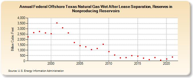Federal Offshore Texas Natural Gas Wet After Lease Separation, Reserves in Nonproducing Reservoirs (Billion Cubic Feet)