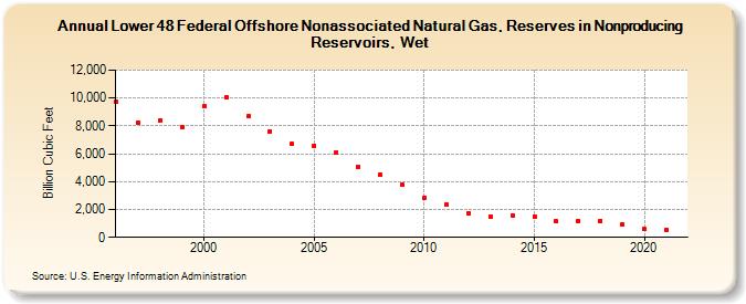 Lower 48 Federal Offshore Nonassociated Natural Gas, Reserves in Nonproducing Reservoirs, Wet (Billion Cubic Feet)