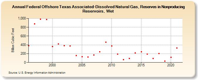 Federal Offshore Texas Associated-Dissolved Natural Gas, Reserves in Nonproducing Reservoirs, Wet (Billion Cubic Feet)
