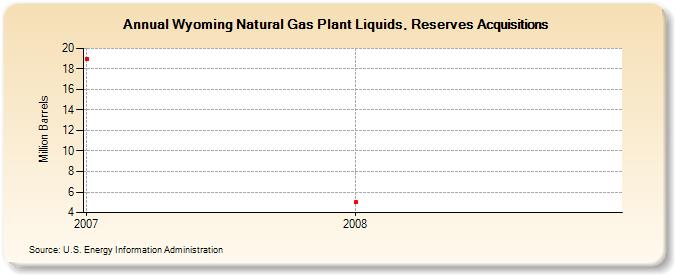 Wyoming Natural Gas Plant Liquids, Reserves Acquisitions (Million Barrels)