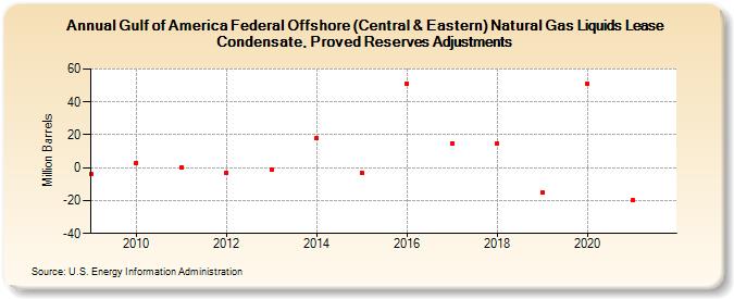 Gulf of America Federal Offshore (Central & Eastern) Natural Gas Liquids Lease Condensate, Proved Reserves Adjustments (Million Barrels)