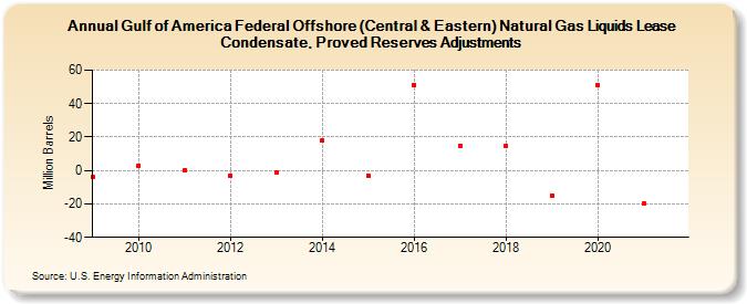 Gulf of Mexico Federal Offshore (Central & Eastern) Natural Gas Liquids Lease Condensate, Proved Reserves Adjustments (Million Barrels)