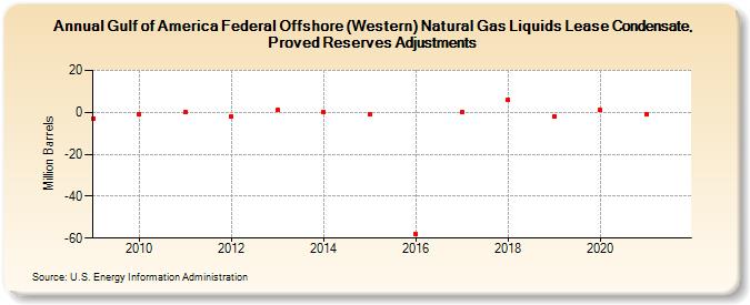 Gulf of America Federal Offshore (Western) Natural Gas Liquids Lease Condensate, Proved Reserves Adjustments (Million Barrels)