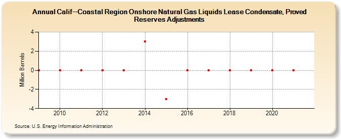Calif--Coastal Region Onshore Natural Gas Liquids Lease Condensate, Proved Reserves Adjustments (Million Barrels)