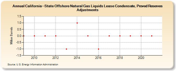 California--State Offshore Natural Gas Liquids Lease Condensate, Proved Reserves Adjustments (Million Barrels)