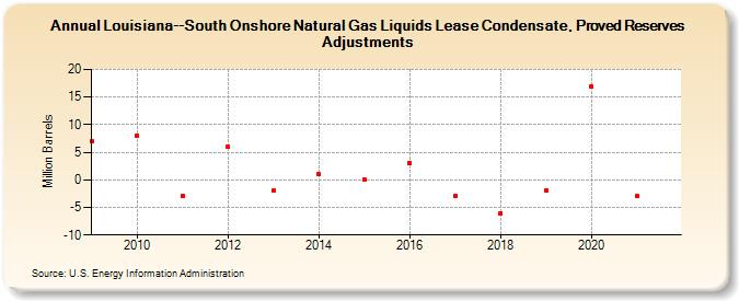 Louisiana--South Onshore Natural Gas Liquids Lease Condensate, Proved Reserves Adjustments (Million Barrels)