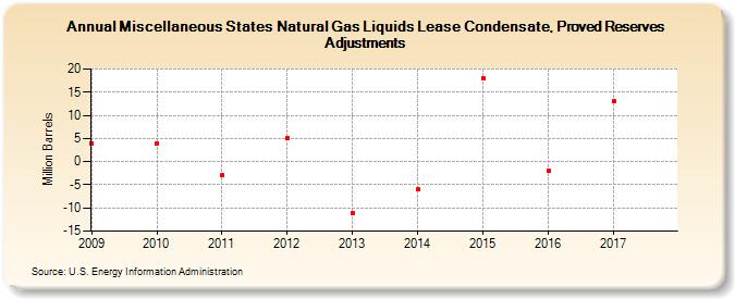 Miscellaneous States Natural Gas Liquids Lease Condensate, Proved Reserves Adjustments (Million Barrels)