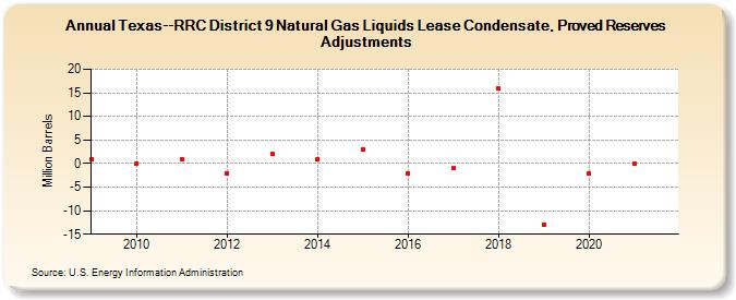 Texas--RRC District 9 Natural Gas Liquids Lease Condensate, Proved Reserves Adjustments (Million Barrels)