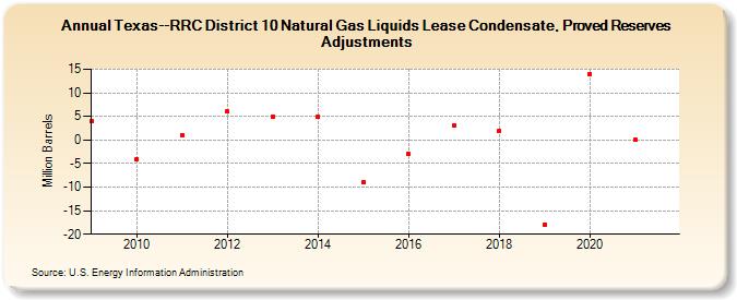 Texas--RRC District 10 Natural Gas Liquids Lease Condensate, Proved Reserves Adjustments (Million Barrels)