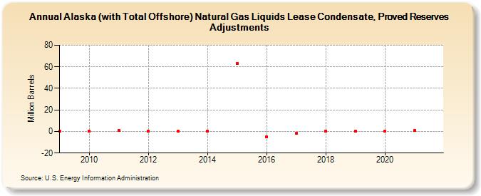Alaska (with Total Offshore) Natural Gas Liquids Lease Condensate, Proved Reserves Adjustments (Million Barrels)