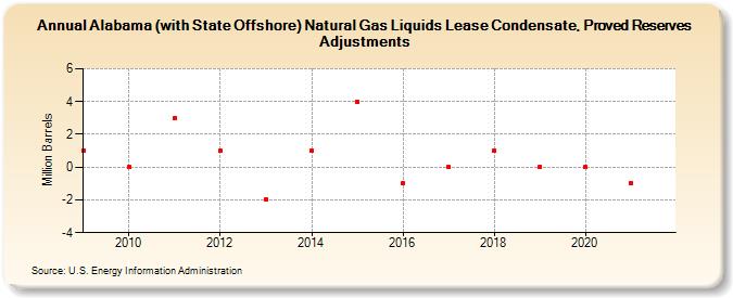 Alabama (with State Offshore) Natural Gas Liquids Lease Condensate, Proved Reserves Adjustments (Million Barrels)