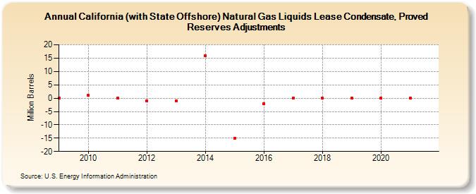 California (with State Offshore) Natural Gas Liquids Lease Condensate, Proved Reserves Adjustments (Million Barrels)