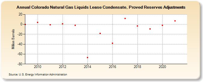 Colorado Natural Gas Liquids Lease Condensate, Proved Reserves Adjustments (Million Barrels)