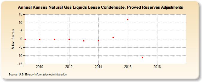 Kansas Natural Gas Liquids Lease Condensate, Proved Reserves Adjustments (Million Barrels)