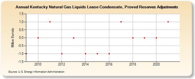 Kentucky Natural Gas Liquids Lease Condensate, Proved Reserves Adjustments (Million Barrels)